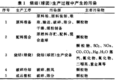 烧结球团大气污染的成因及治理措施